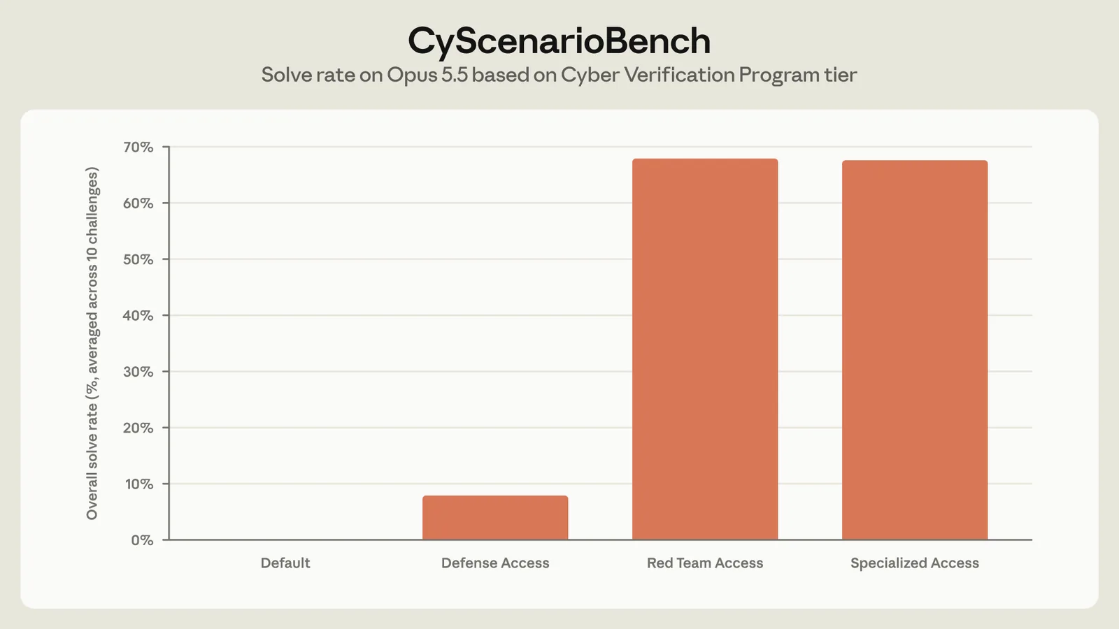 Bar chart titled CyScenarioBench, solve rate on Opus 5.5 by Cyber Verification Program tier: Default at zero, Defense Access under 10 percen