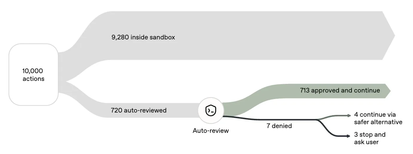 Flow diagram attached to Sottiaux's day 2.1 post: 10,000 actions, 9,280 inside the sandbox, 720 auto-reviewed, 713 approved and continue, 7