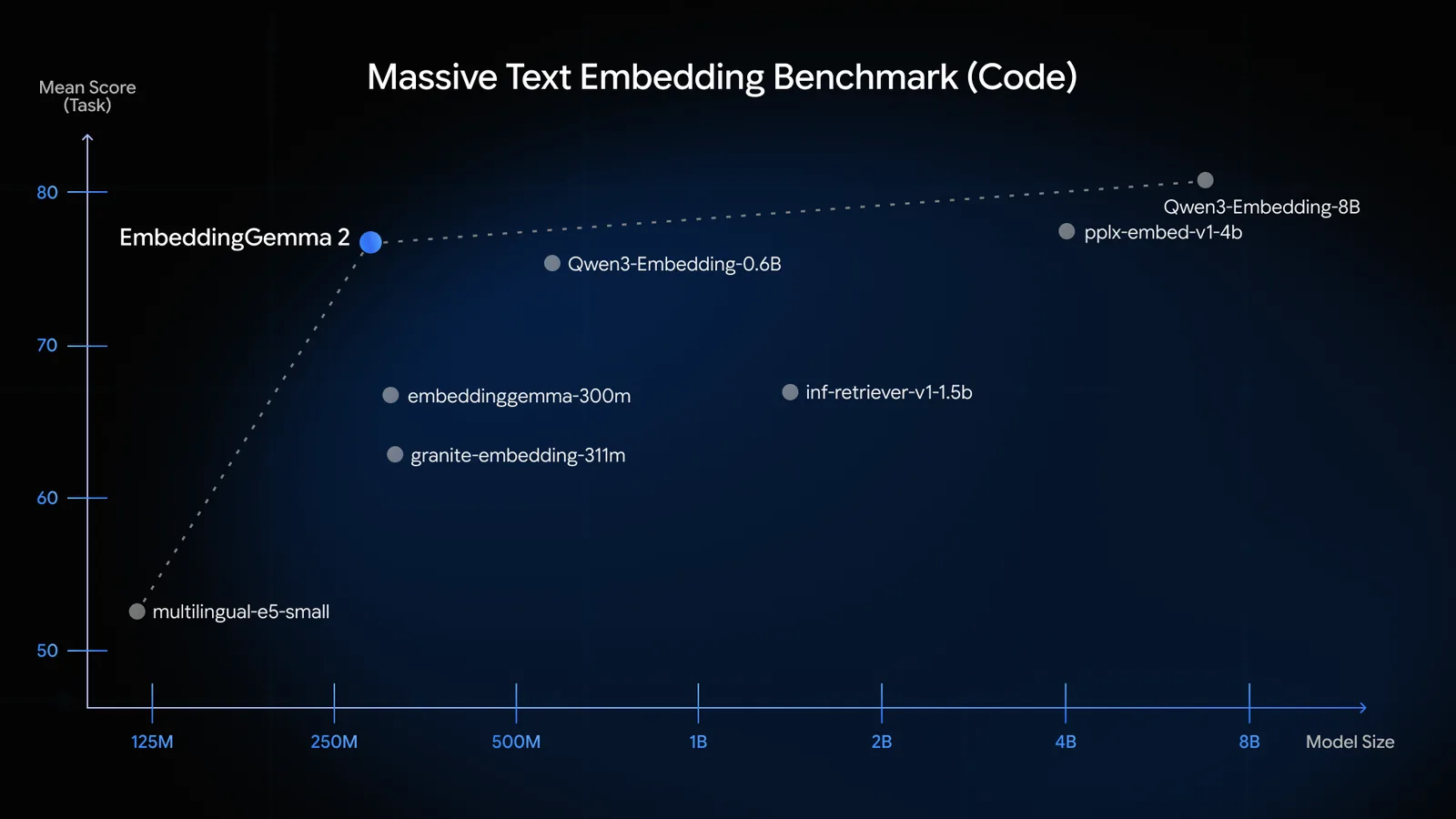 Scatter chart 'Massive Text Embedding Benchmark Code': mean task score 50 to 80 against model size 125M to 8B. EmbeddingGemma 2 sits at abou