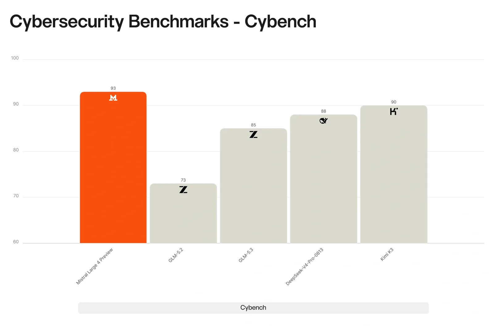 Bar chart titled 'Cybersecurity Benchmarks - Cybench': Mistral Large 4 Preview 93 orange bar, GLM-5.2 73, GLM-5.3 85, DeepSeek-V4-Pro-0813 8