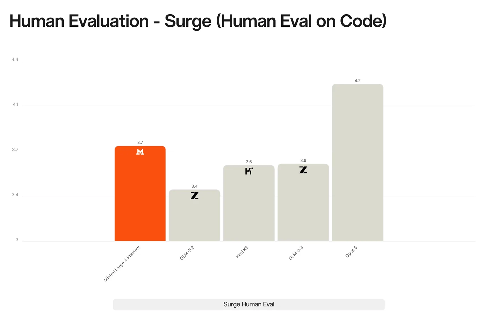 Bar chart titled 'Human Evaluation - Surge Human Eval on Code': Mistral Large 4 Preview 3.7, GLM-5.2 3.4, Kimi K3 3.6, GLM-5.3 3.6, Opus 5 4