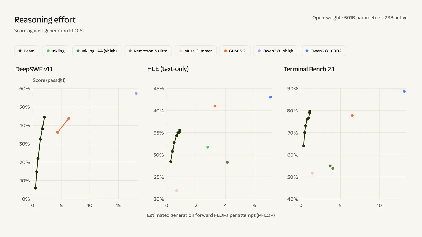 Figure 2, 'Reasoning effort: score against generation FLOPs': three scatter charts DeepSWE v1.1, HLE text-only, Terminal Bench 2.1 plotting