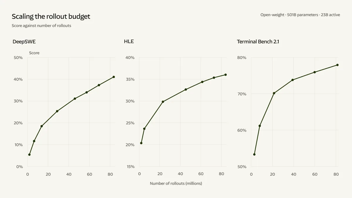 Figure 3, 'Scaling the rollout budget': three line charts DeepSWE, HLE, Terminal Bench 2.1 showing Beam's scores rising as reinforcement lea