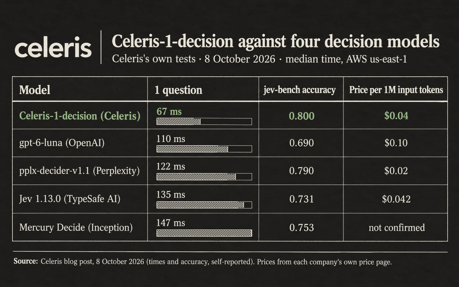Celeris's own test table: one question answered in 67 milliseconds by Celeris-1-decision, 110 by OpenAI's gpt-6-luna, 122 by Perplexity's decider, 135 by TypeSafe AI's Jev and 147 by Inception's Mercury Decide; jev-bench accuracy 0.800, 0.690, 0.790, 0.731 and 0.753