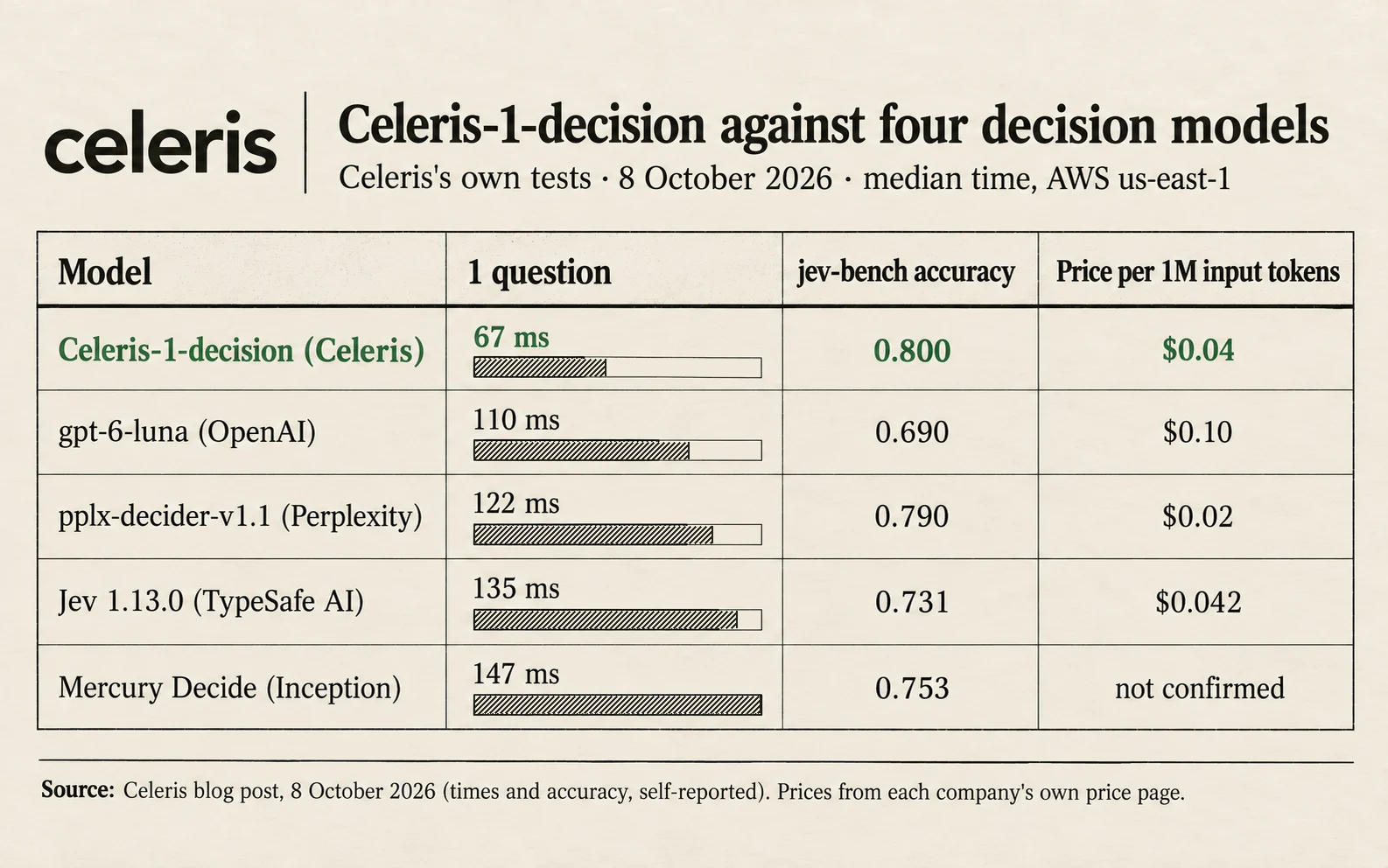 Celeris's own test table: one question answered in 67 milliseconds by Celeris-1-decision, 110 by OpenAI's gpt-6-luna, 122 by Perplexity's decider, 135 by TypeSafe AI's Jev and 147 by Inception's Mercury Decide; jev-bench accuracy 0.800, 0.690, 0.790, 0.731 and 0.753