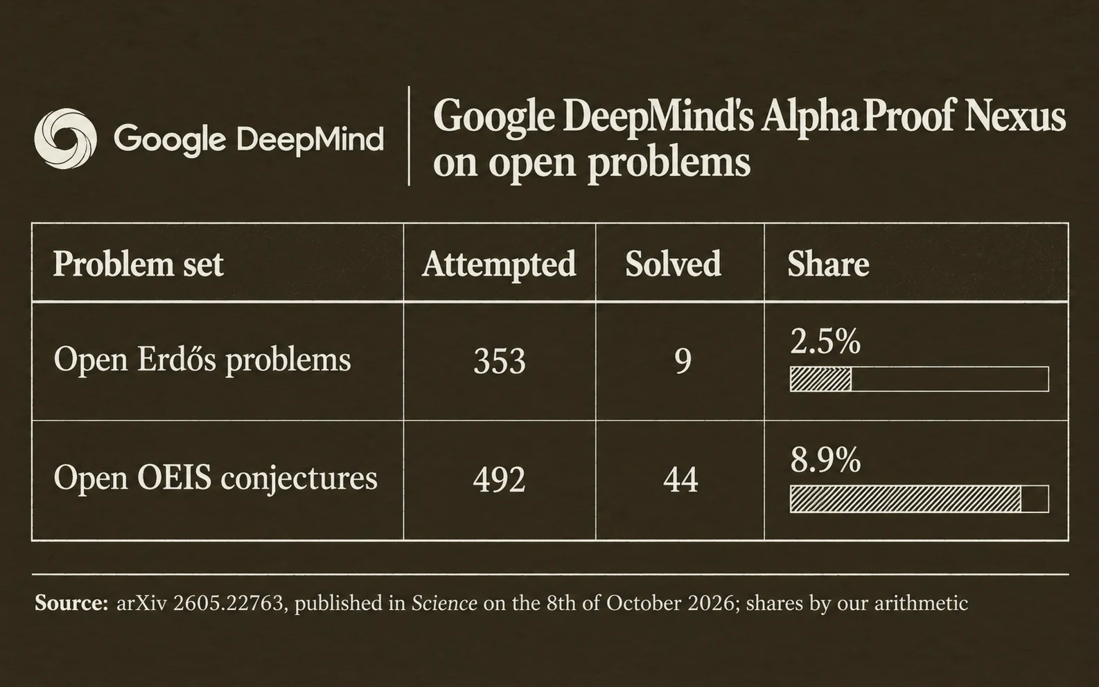 Google DeepMind's AlphaProof Nexus results: 9 of 353 open Erdős problems solved, about 2.5 percent; 44 of 492 open OEIS conjectures proved, about 8.9 percent