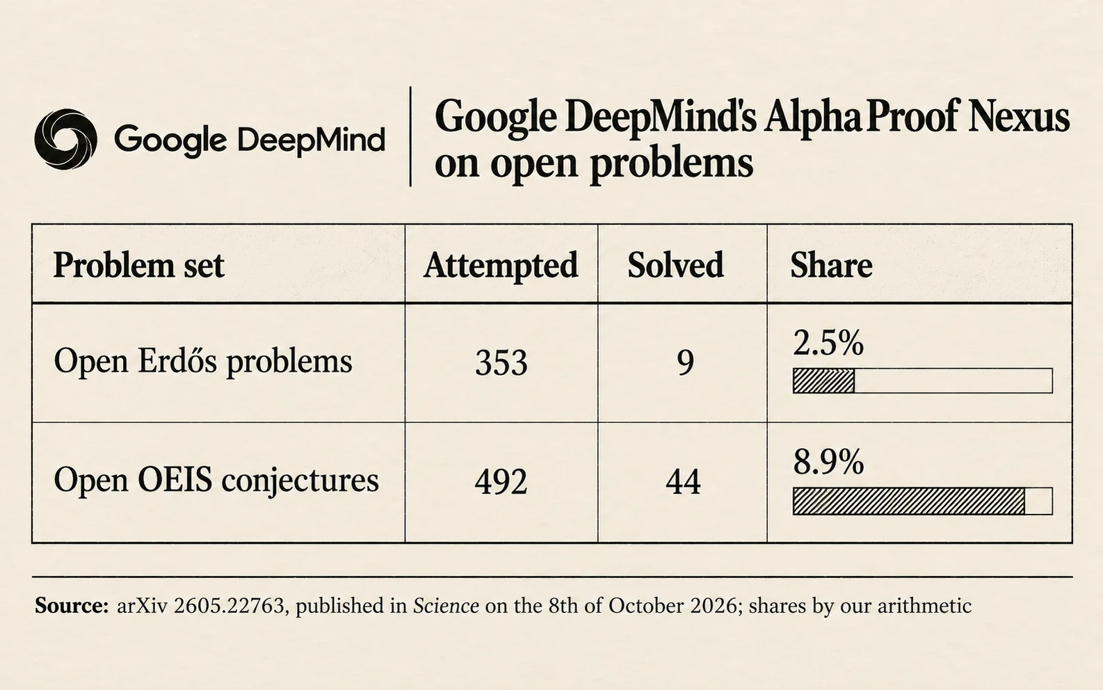 Google DeepMind's AlphaProof Nexus results: 9 of 353 open Erdős problems solved, about 2.5 percent; 44 of 492 open OEIS conjectures proved, about 8.9 percent