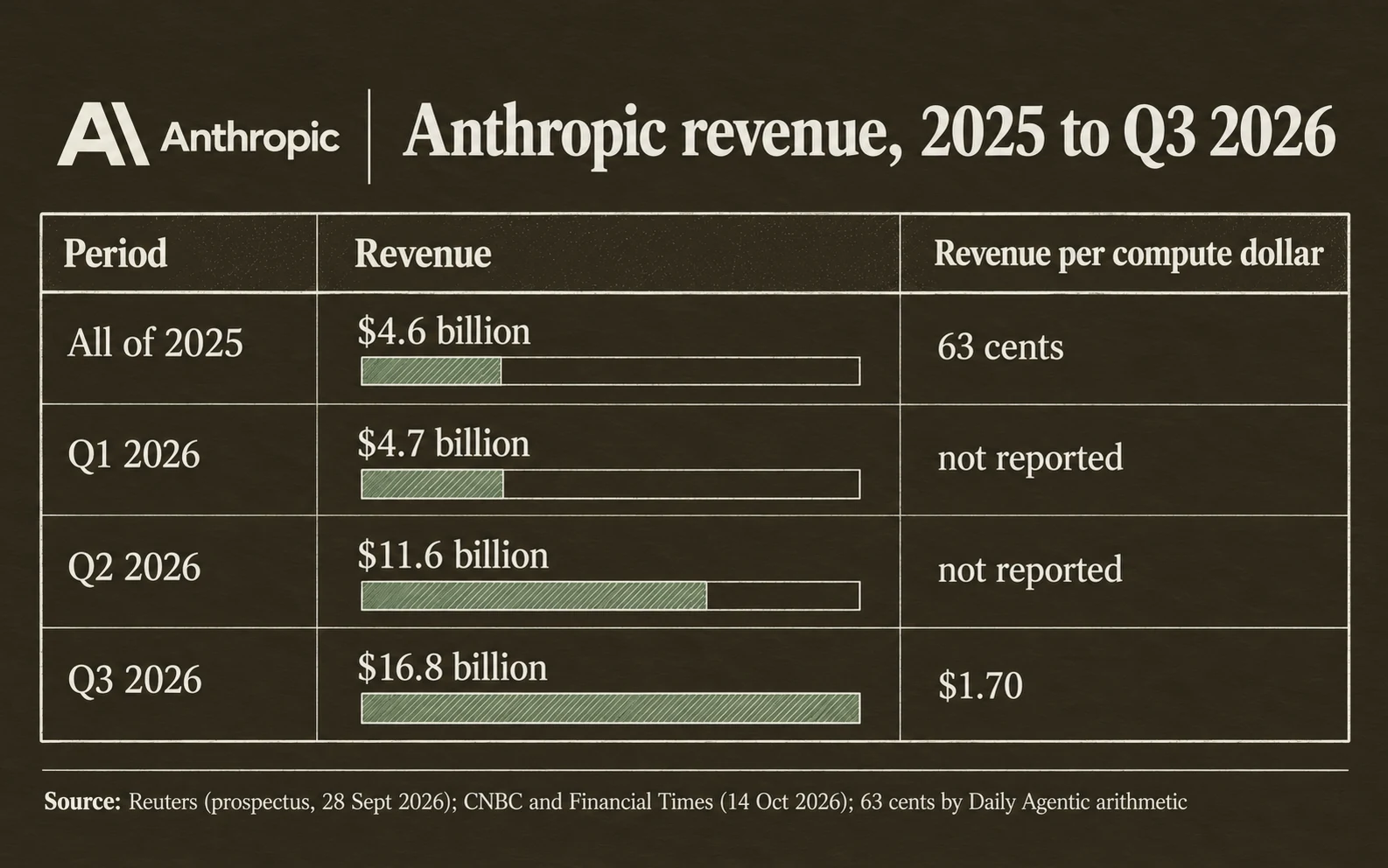 Anthropic revenue: 4.6 billion dollars in all of 2025, then 4.7, 11.6 and 16.8 billion in the first three quarters of 2026; revenue per compute dollar 63 cents in 2025 and 1.70 dollars in the third quarter of 2026