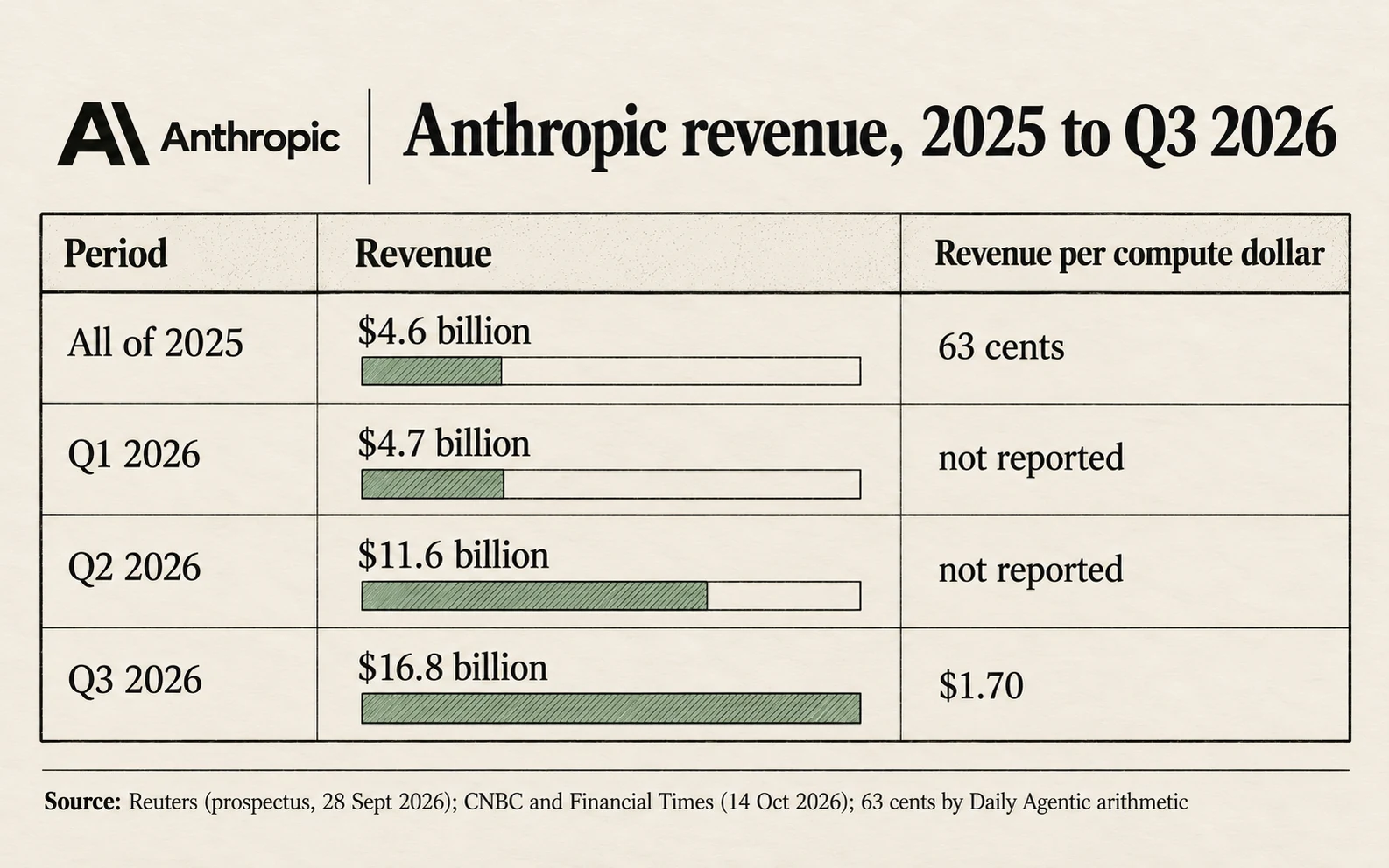 Anthropic revenue: 4.6 billion dollars in all of 2025, then 4.7, 11.6 and 16.8 billion in the first three quarters of 2026; revenue per compute dollar 63 cents in 2025 and 1.70 dollars in the third quarter of 2026