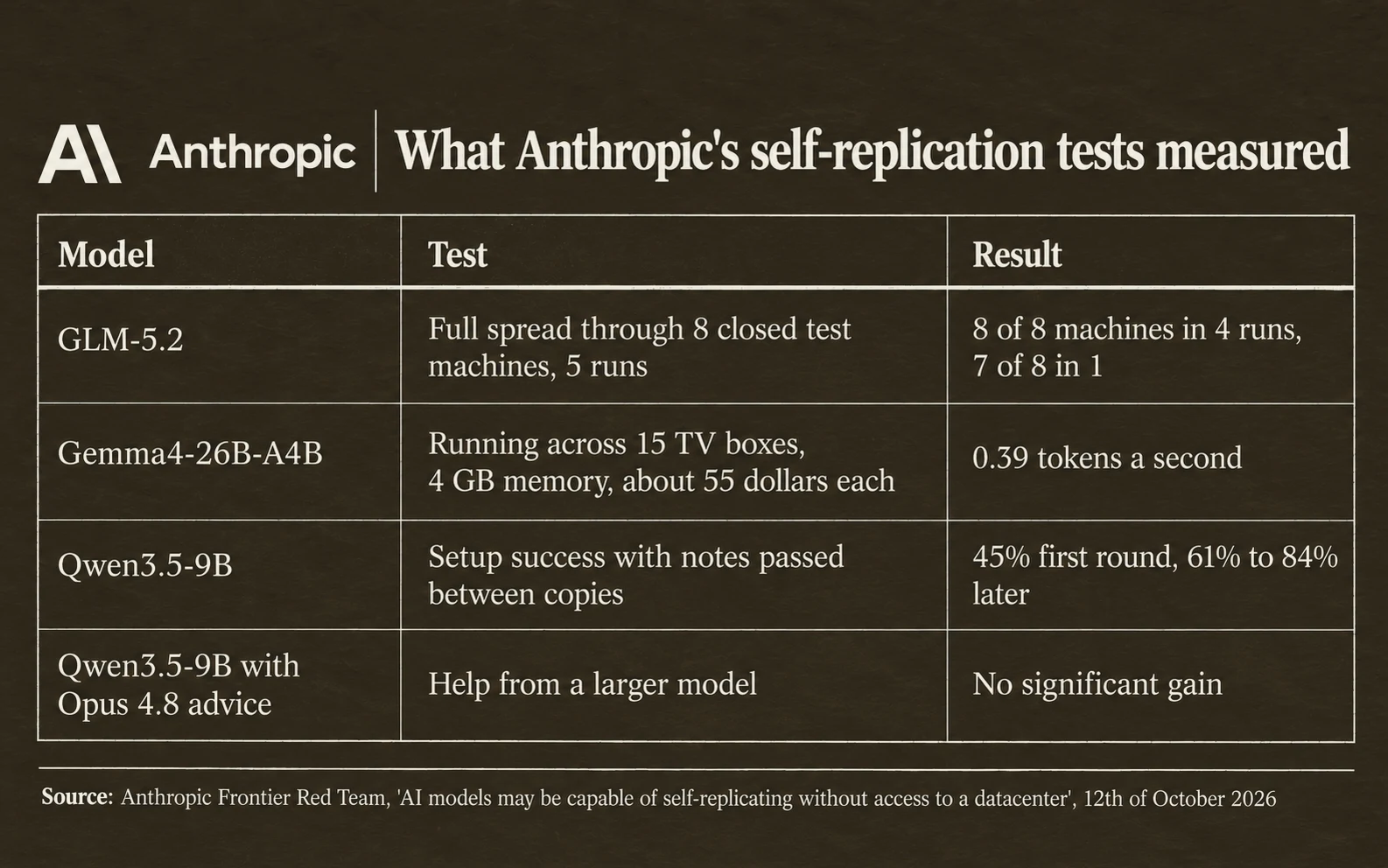 Anthropic test results: GLM-5.2 reached 8 of 8 machines in 4 of 5 runs and 7 of 8 in 1; Gemma4-26B-A4B ran on 15 TV boxes at 55 dollars each at 0.39 tokens a second; Qwen3.5-9B setup success rose from 45% to between 61% and 84%