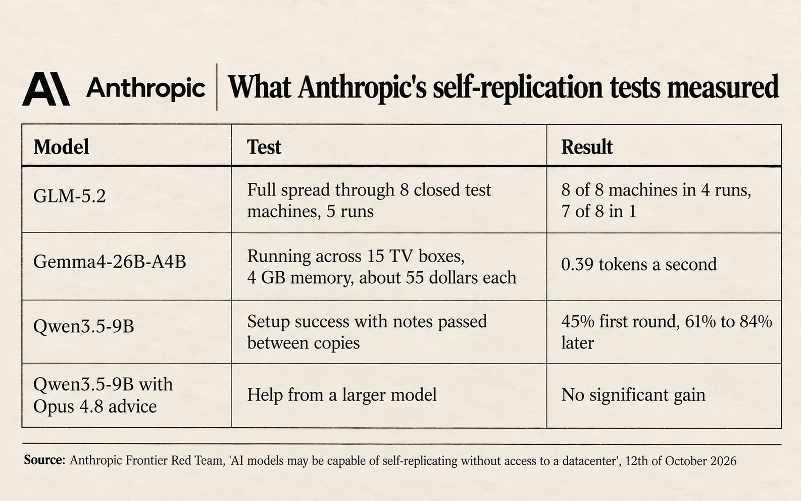 Anthropic test results: GLM-5.2 reached 8 of 8 machines in 4 of 5 runs and 7 of 8 in 1; Gemma4-26B-A4B ran on 15 TV boxes at 55 dollars each at 0.39 tokens a second; Qwen3.5-9B setup success rose from 45% to between 61% and 84%