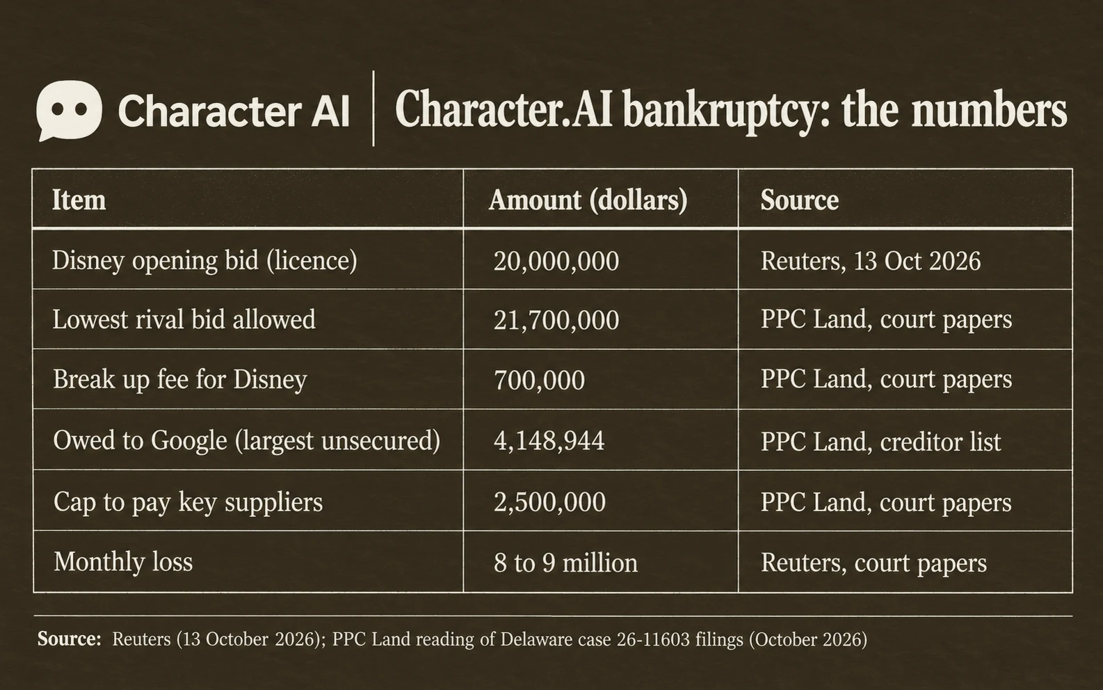 Character.AI bankruptcy in numbers: Disney's opening bid 20 million dollars, lowest rival bid 21.7 million, break up fee 700,000 dollars, Google owed 4,148,944 dollars, supplier payment cap 2.5 million, monthly loss 8 to 9 million