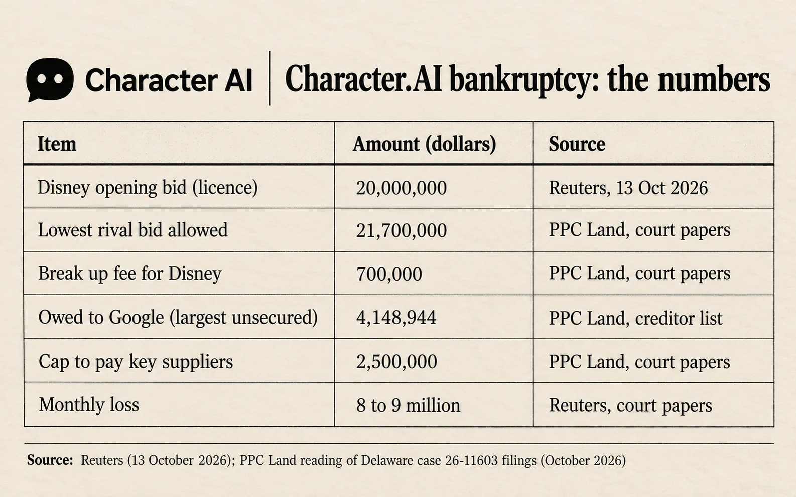 Character.AI bankruptcy in numbers: Disney's opening bid 20 million dollars, lowest rival bid 21.7 million, break up fee 700,000 dollars, Google owed 4,148,944 dollars, supplier payment cap 2.5 million, monthly loss 8 to 9 million