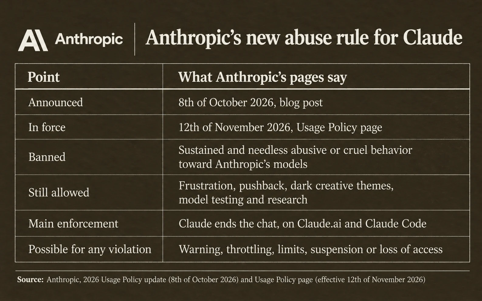 Anthropic's abuse rule in five points: announced on the 8th of October 2026, in force on the 12th of November 2026, chat ending on Claude.ai and Claude Code, frustration and testing still allowed, account action possible for any violation