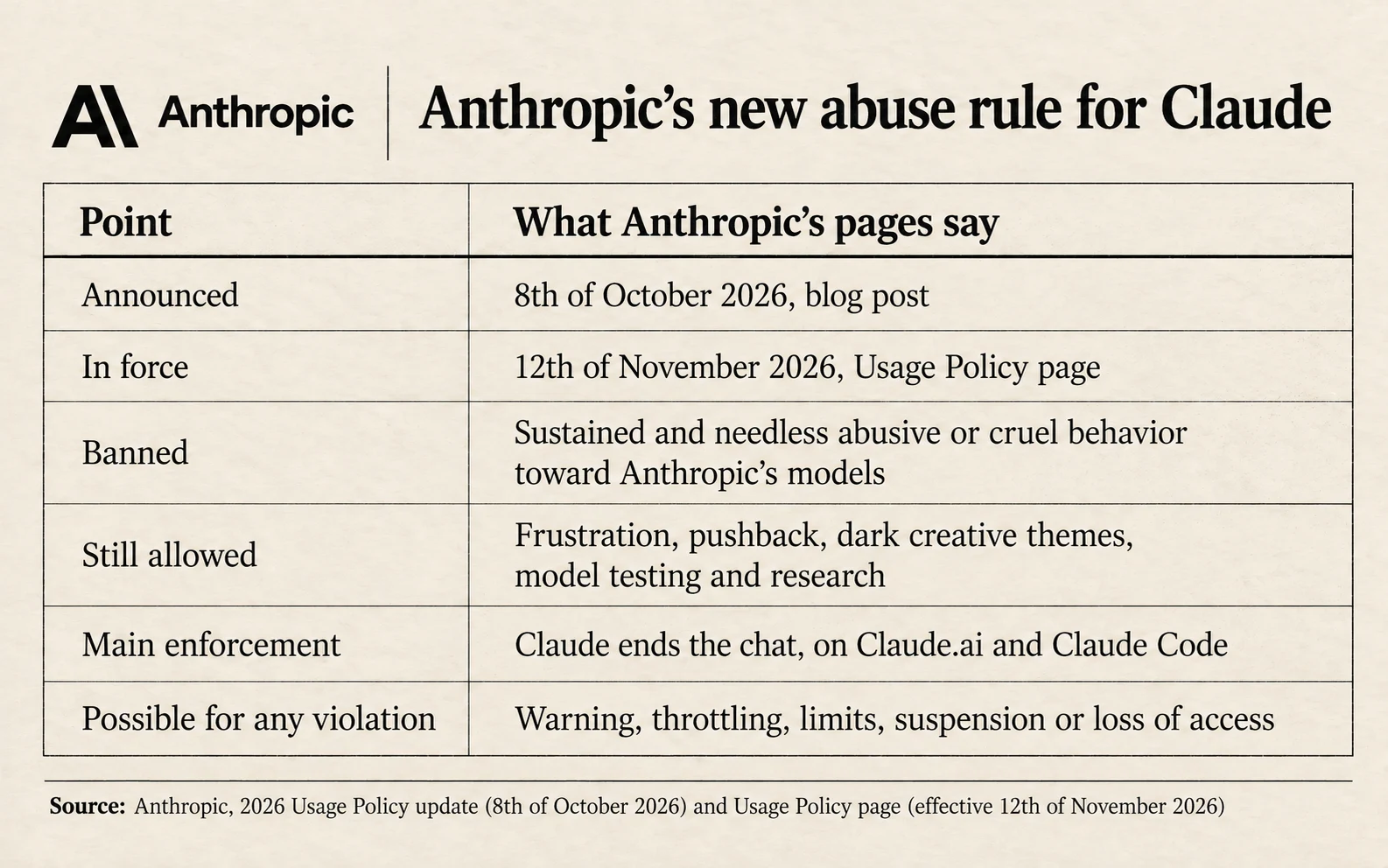 Anthropic's abuse rule in five points: announced on the 8th of October 2026, in force on the 12th of November 2026, chat ending on Claude.ai and Claude Code, frustration and testing still allowed, account action possible for any violation