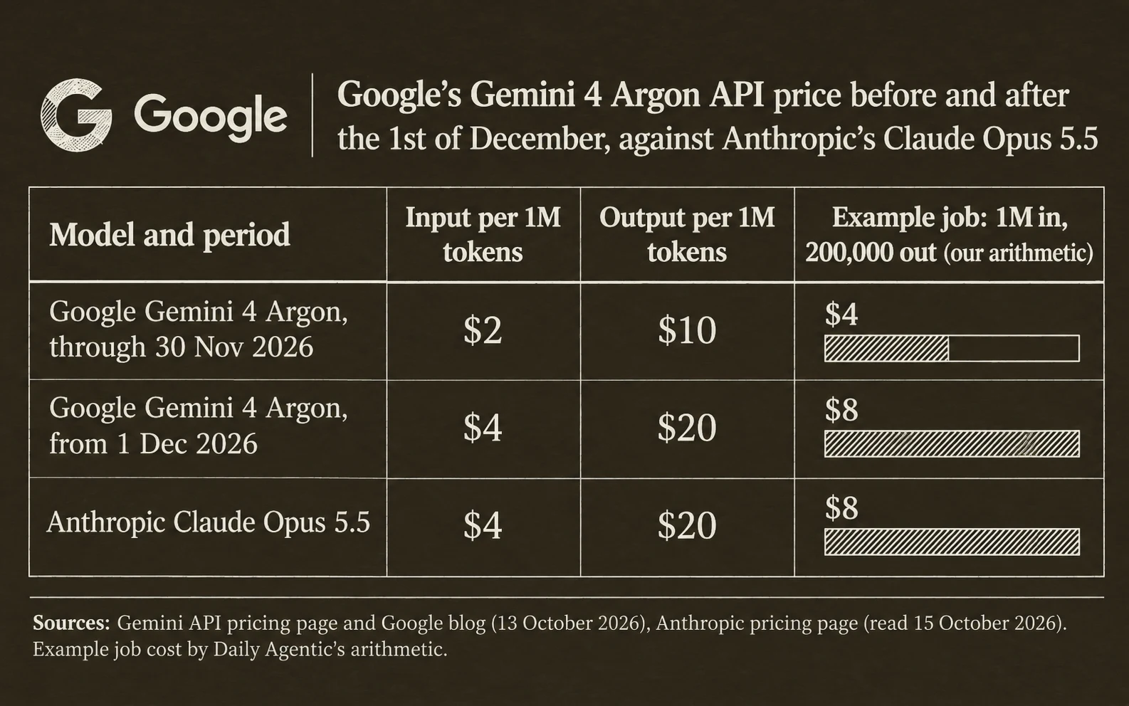 Price table: Google's Gemini 4 Argon costs 2 dollars input and 10 output per million tokens through the 30th of November, then 4 and 20; Anthropic's Claude Opus 5.5 costs 4 and 20; a job of 1 million tokens in and 200,000 out costs 4 dollars, then 8