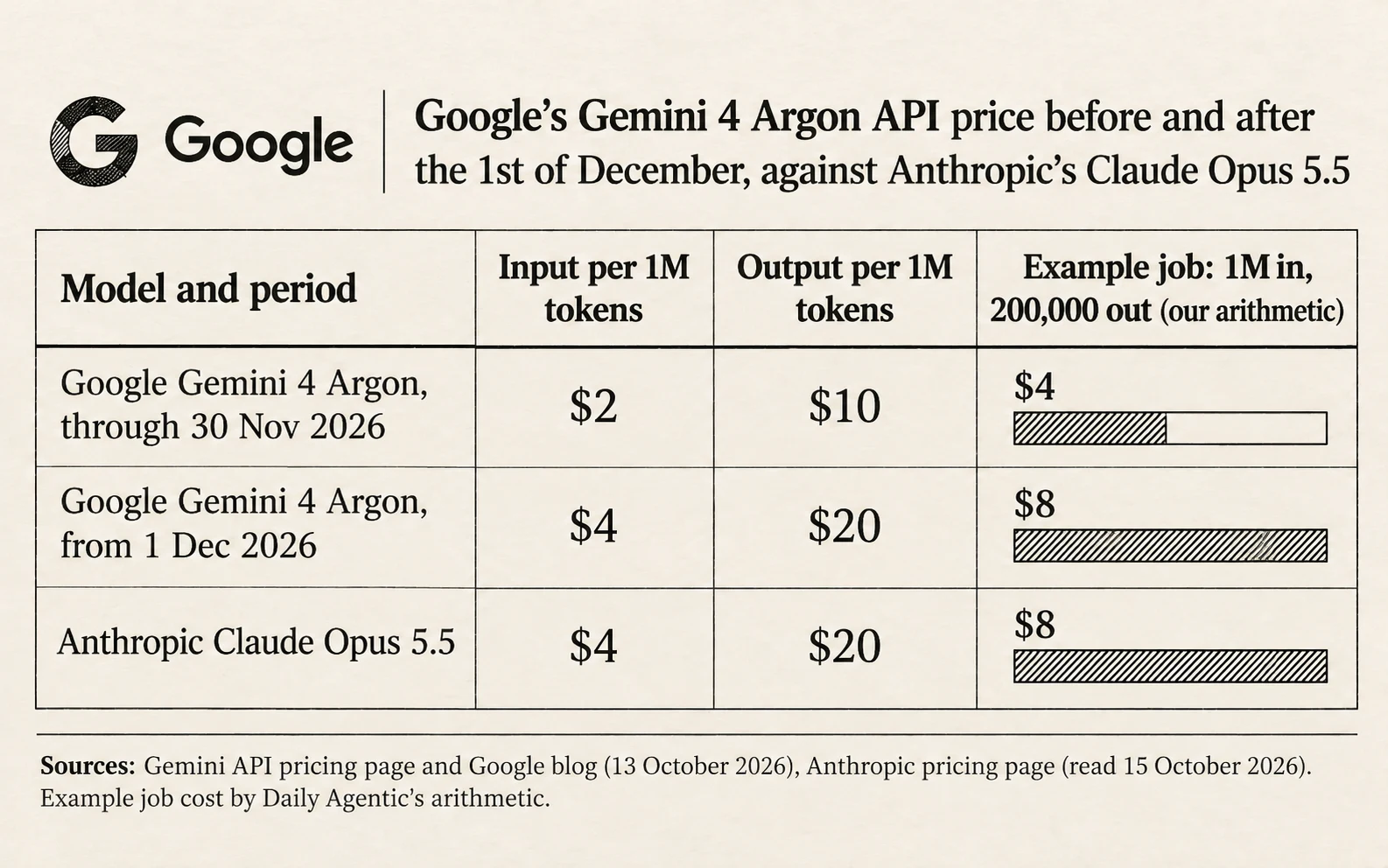 Price table: Google's Gemini 4 Argon costs 2 dollars input and 10 output per million tokens through the 30th of November, then 4 and 20; Anthropic's Claude Opus 5.5 costs 4 and 20; a job of 1 million tokens in and 200,000 out costs 4 dollars, then 8