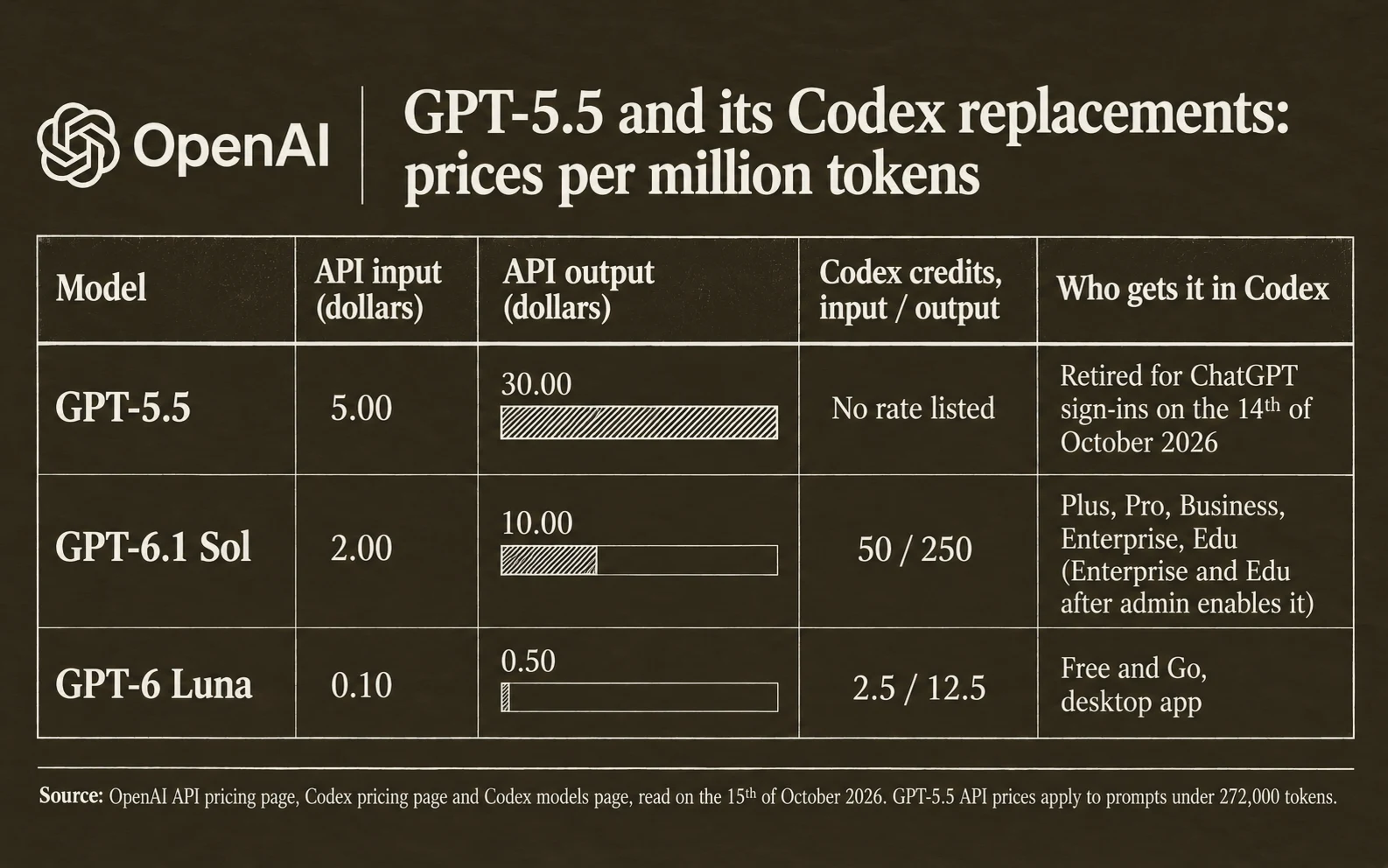 OpenAI API prices per million tokens: GPT-5.5 at 5 dollars input and 30 output, GPT-6.1 Sol at 2 and 10, GPT-6 Luna at 0.10 and 0.50; Codex credits 50 and 250 for GPT-6.1 Sol, 2.5 and 12.5 for GPT-6 Luna
