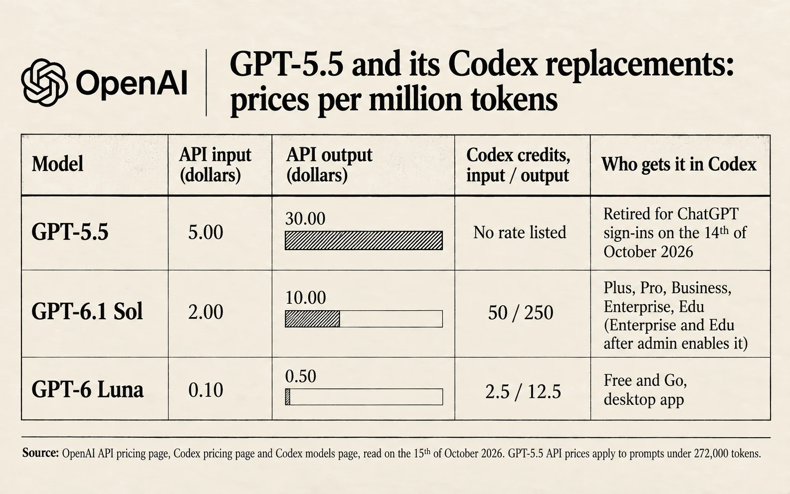 OpenAI API prices per million tokens: GPT-5.5 at 5 dollars input and 30 output, GPT-6.1 Sol at 2 and 10, GPT-6 Luna at 0.10 and 0.50; Codex credits 50 and 250 for GPT-6.1 Sol, 2.5 and 12.5 for GPT-6 Luna