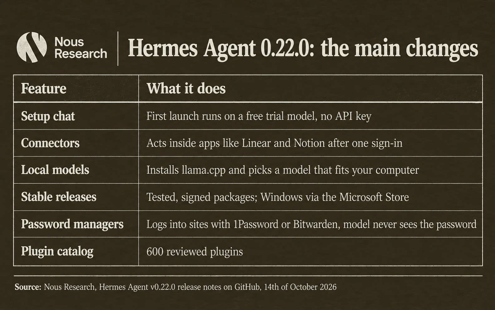 Hermes Agent 0.22.0 main changes: a setup chat on a free trial model, connectors for apps like Linear and Notion, local models in one click, stable signed releases with a Microsoft Store package, and password manager sign-in
