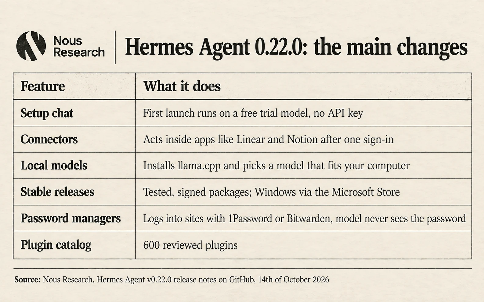 Hermes Agent 0.22.0 main changes: a setup chat on a free trial model, connectors for apps like Linear and Notion, local models in one click, stable signed releases with a Microsoft Store package, and password manager sign-in