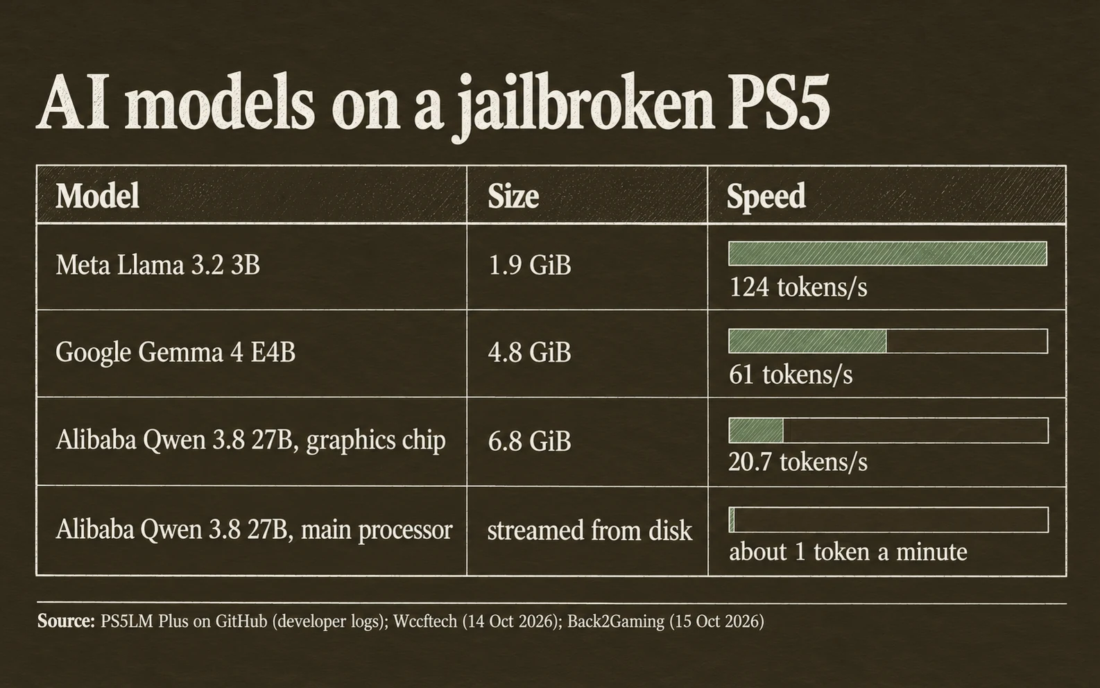 Speeds on a jailbroken PS5: Meta's Llama 3.2 3B at 124 tokens per second, Google's Gemma 4 E4B at 61, Alibaba's Qwen 3.8 27B at 20.7 on the graphics chip, and about one token a minute on the main processor