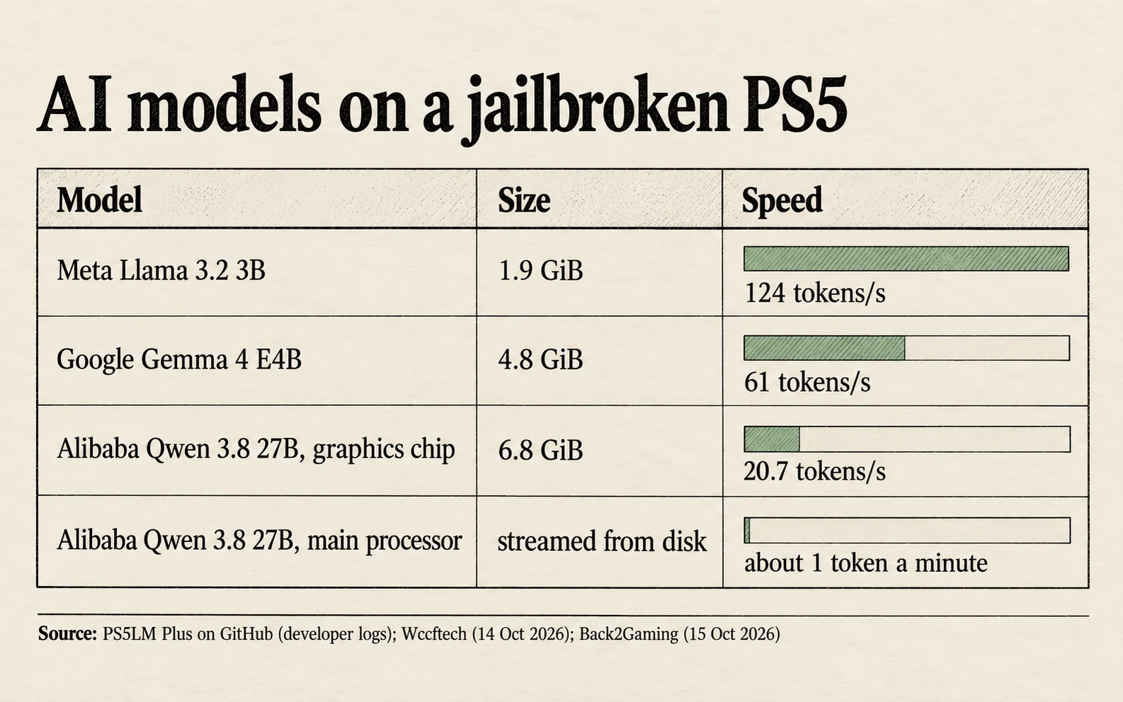 Speeds on a jailbroken PS5: Meta's Llama 3.2 3B at 124 tokens per second, Google's Gemma 4 E4B at 61, Alibaba's Qwen 3.8 27B at 20.7 on the graphics chip, and about one token a minute on the main processor
