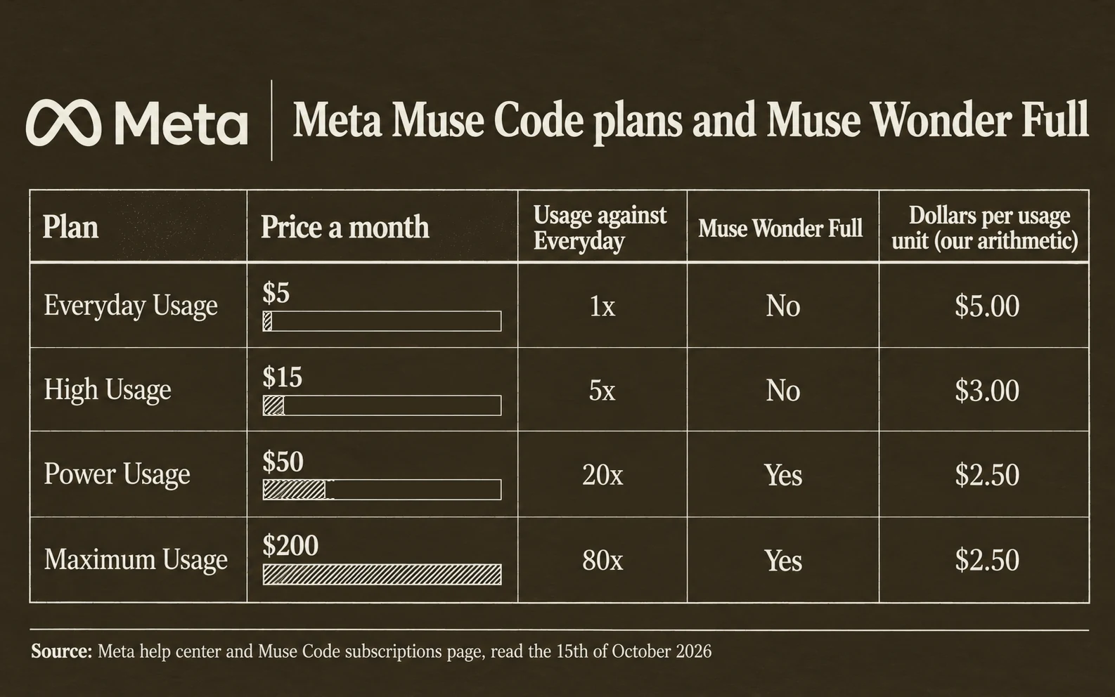 Meta Muse Code plans: Everyday 5 dollars a month at 1x usage, High 15 dollars at 5x, Power 50 dollars at 20x with Muse Wonder Full, Maximum 200 dollars at 80x with Muse Wonder Full