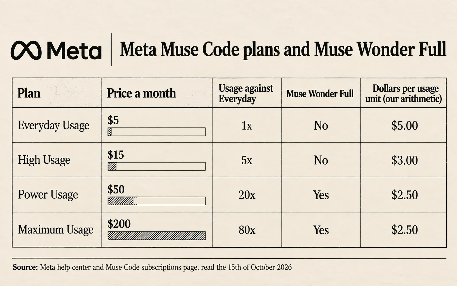 Meta Muse Code plans: Everyday 5 dollars a month at 1x usage, High 15 dollars at 5x, Power 50 dollars at 20x with Muse Wonder Full, Maximum 200 dollars at 80x with Muse Wonder Full