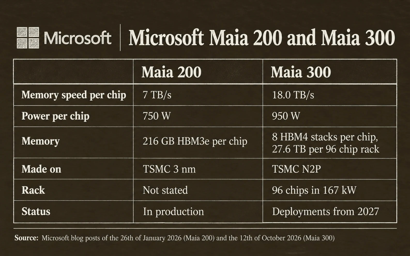 Microsoft Maia 200 against Maia 300: memory speed 7 against 18 terabytes per second, power 750 against 950 watts, 216 gigabytes per chip against 27.6 terabytes per 96 chip rack, TSMC 3 nanometer against TSMC N2P, in production against deployments from 2027