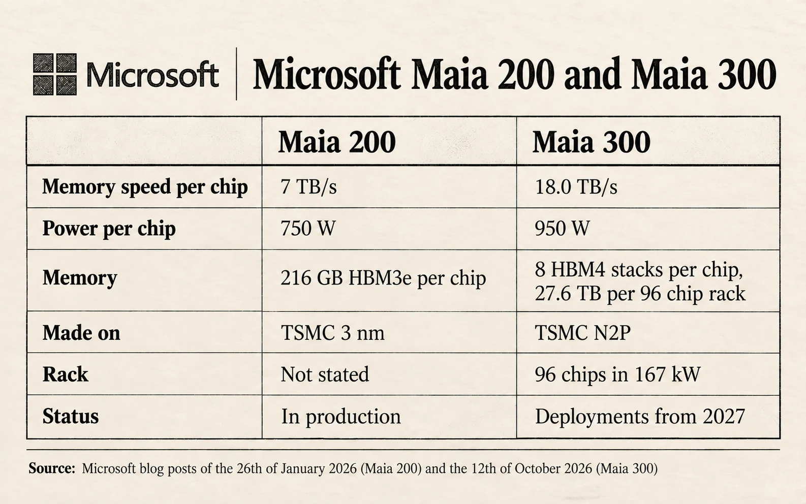 Microsoft Maia 200 against Maia 300: memory speed 7 against 18 terabytes per second, power 750 against 950 watts, 216 gigabytes per chip against 27.6 terabytes per 96 chip rack, TSMC 3 nanometer against TSMC N2P, in production against deployments from 2027