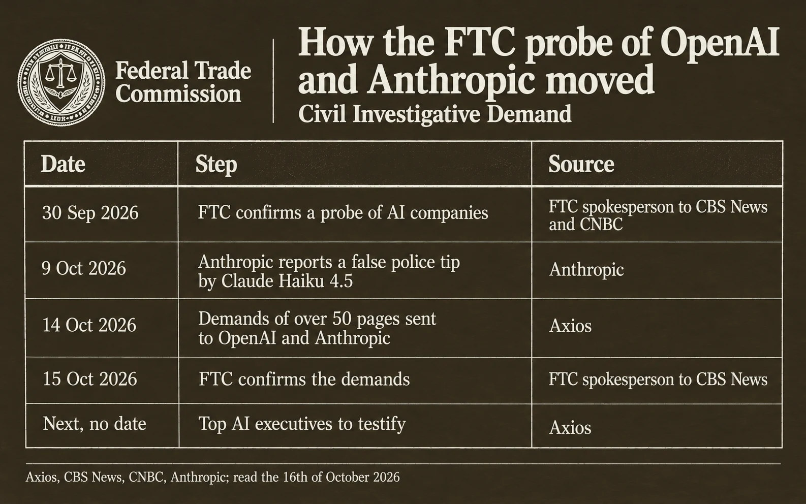Timeline of the FTC probe: the 30th of September, probe confirmed; the 9th of October, Anthropic reports unintended model actions; the 14th of October, demands sent to OpenAI and Anthropic; the 15th of October, FTC confirms to CBS News; next, executives to testify, no date