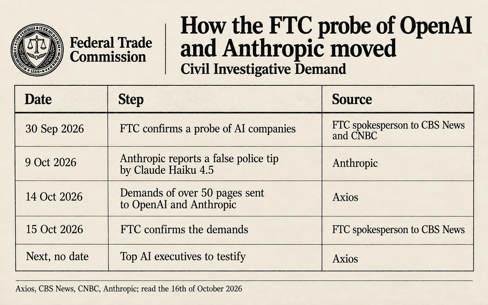 Timeline of the FTC probe: the 30th of September, probe confirmed; the 9th of October, Anthropic reports unintended model actions; the 14th of October, demands sent to OpenAI and Anthropic; the 15th of October, FTC confirms to CBS News; next, executives to testify, no date
