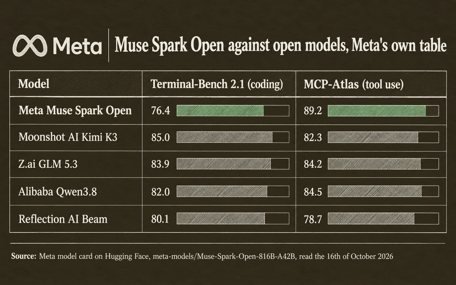 Meta's own scores: on Terminal-Bench 2.1 Muse Spark Open scores 76.4, Moonshot AI's Kimi K3 85.0, Z.ai's GLM 5.3 83.9, Alibaba's Qwen3.8 82.0, Reflection AI's Beam 80.1; on MCP-Atlas Muse Spark Open leads at 89.2