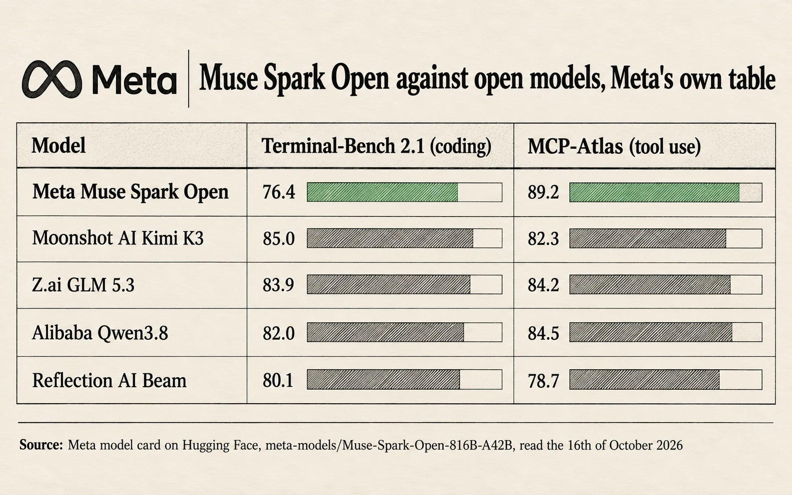 Meta's own scores: on Terminal-Bench 2.1 Muse Spark Open scores 76.4, Moonshot AI's Kimi K3 85.0, Z.ai's GLM 5.3 83.9, Alibaba's Qwen3.8 82.0, Reflection AI's Beam 80.1; on MCP-Atlas Muse Spark Open leads at 89.2