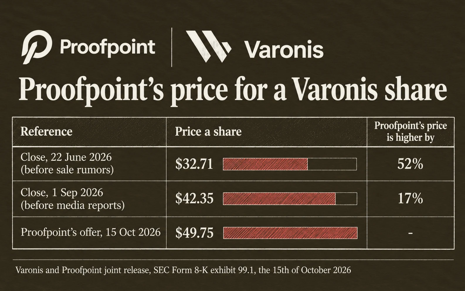 Proofpoint's price for Varonis: 49.75 dollars a share, against 32.71 dollars on the 22nd of June, 52 percent more, and 42.35 dollars on the 1st of September, 17 percent more