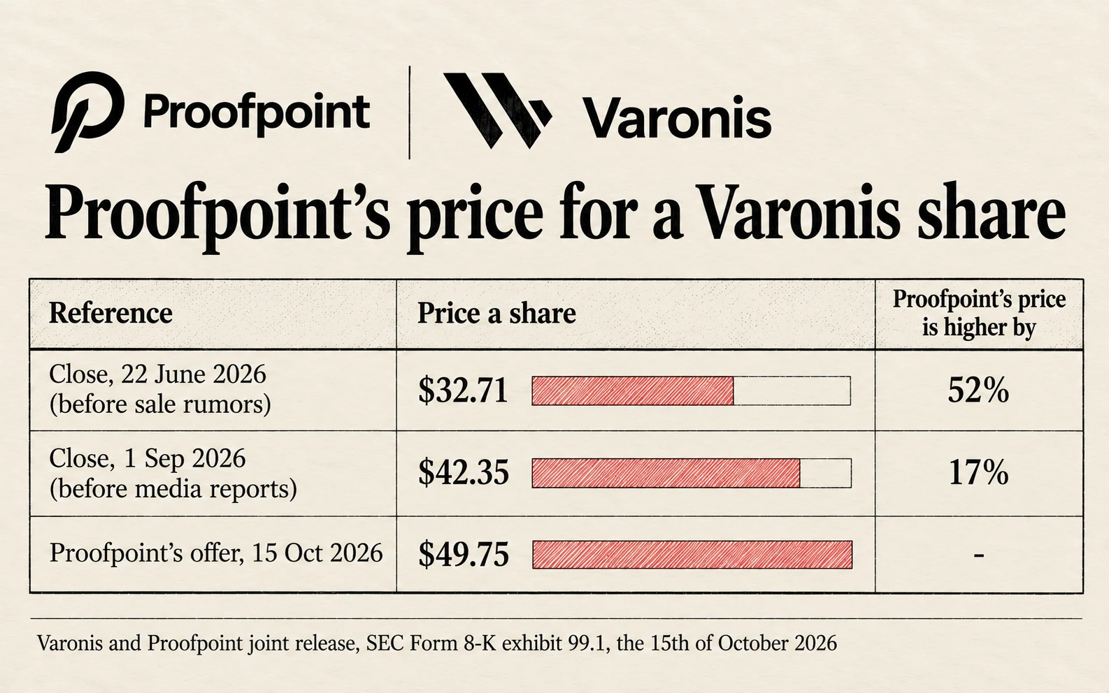 Proofpoint's price for Varonis: 49.75 dollars a share, against 32.71 dollars on the 22nd of June, 52 percent more, and 42.35 dollars on the 1st of September, 17 percent more
