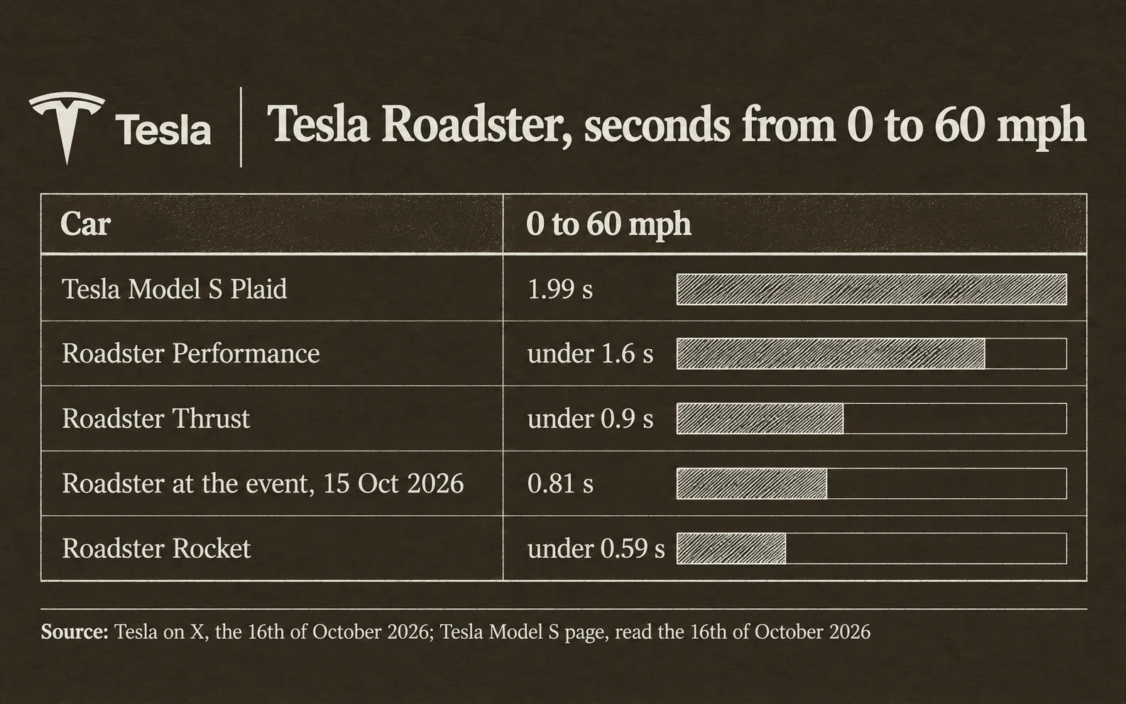 Seconds from 0 to 60 mph: Tesla Model S Plaid 1.99, Roadster Performance under 1.6, Roadster at the event 0.81, Roadster Thrust under 0.9, Roadster Rocket under 0.59