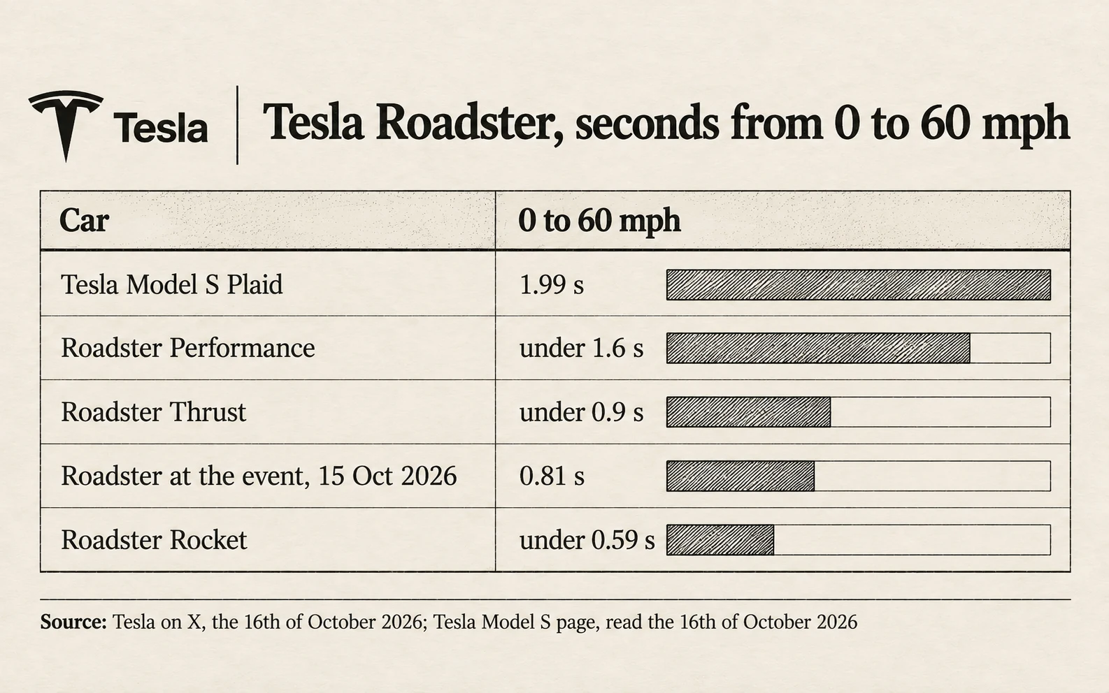 Seconds from 0 to 60 mph: Tesla Model S Plaid 1.99, Roadster Performance under 1.6, Roadster at the event 0.81, Roadster Thrust under 0.9, Roadster Rocket under 0.59
