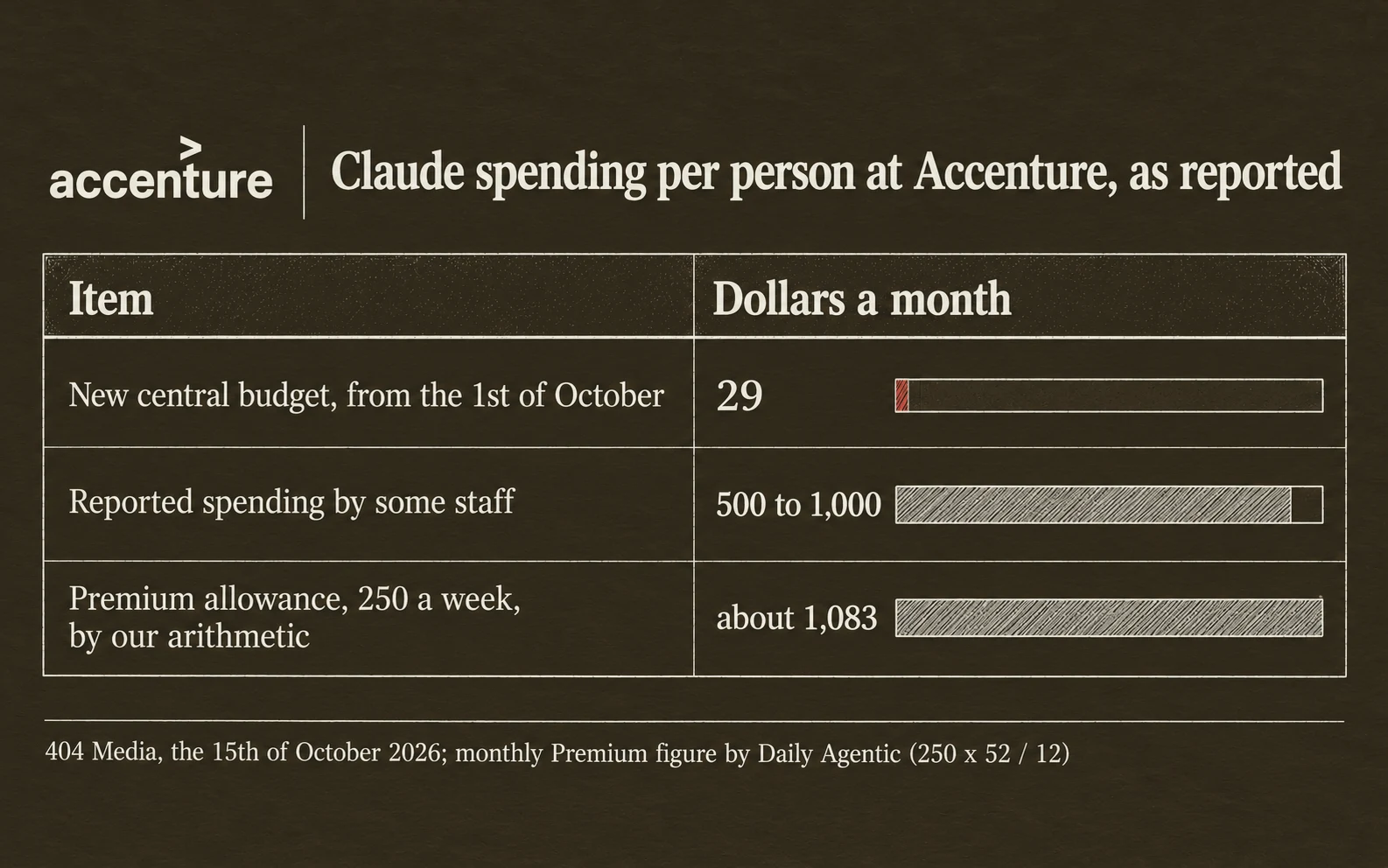 Claude spending at Accenture per person, as reported by 404 Media: new cap 29 dollars a month; Premium allowance 250 dollars a week, about 1,083 dollars a month; reported spending up to 1,000 dollars a month