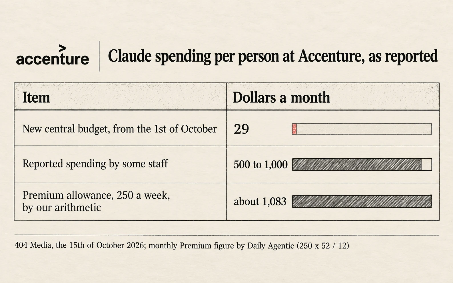 Claude spending at Accenture per person, as reported by 404 Media: new cap 29 dollars a month; Premium allowance 250 dollars a week, about 1,083 dollars a month; reported spending up to 1,000 dollars a month