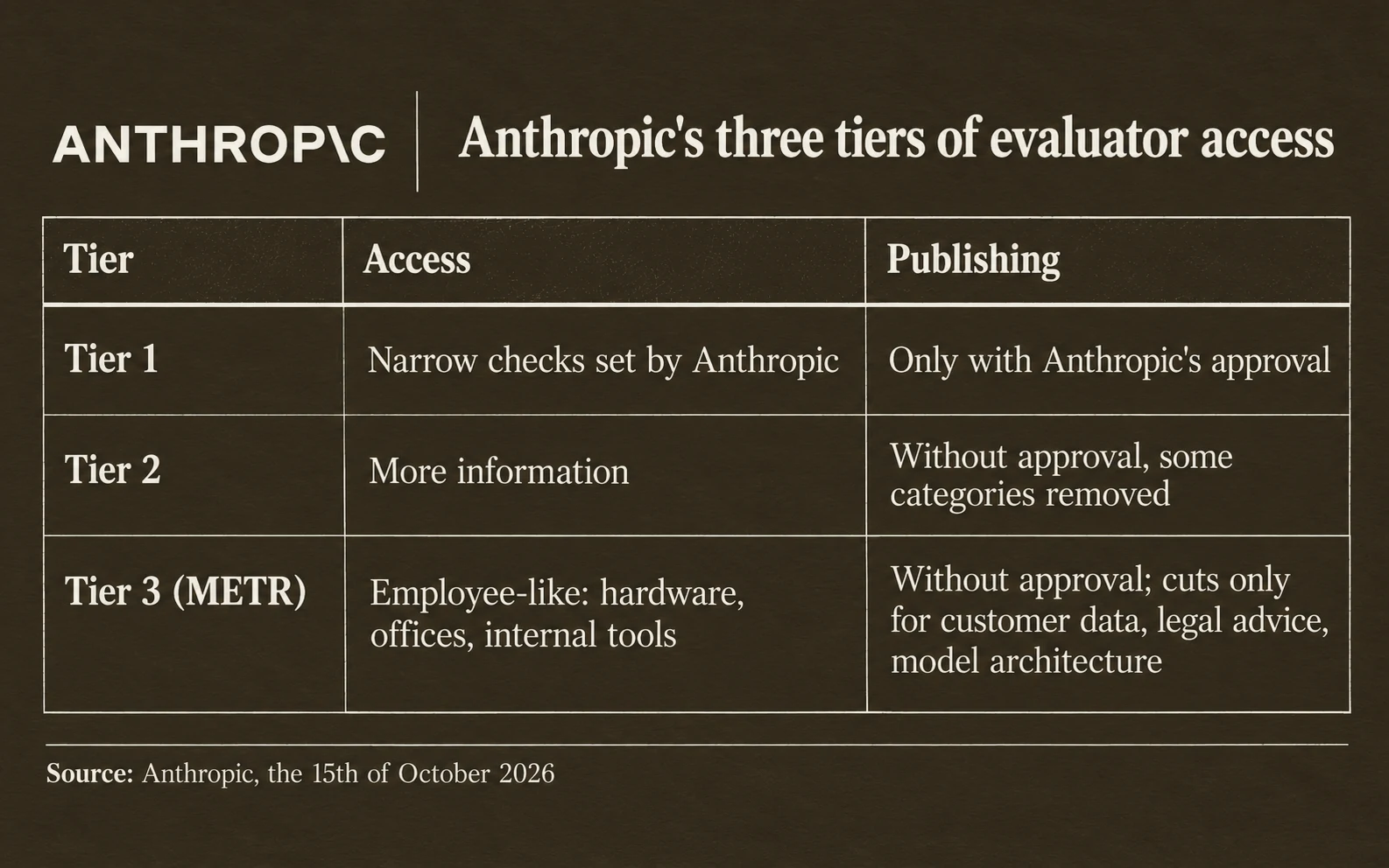Anthropic's three tiers of evaluator access: tier 1, narrow checks, publication needs Anthropic's approval; tier 2, more information, publication without approval, some categories removed; tier 3, the METR deal, employee-like access with tier 2 publishing rights