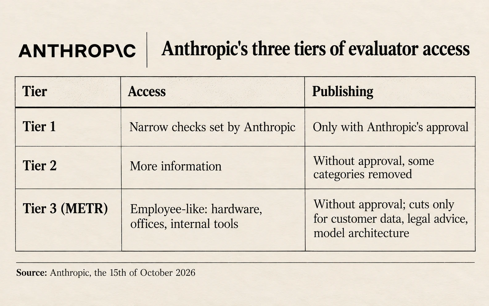 Anthropic's three tiers of evaluator access: tier 1, narrow checks, publication needs Anthropic's approval; tier 2, more information, publication without approval, some categories removed; tier 3, the METR deal, employee-like access with tier 2 publishing rights