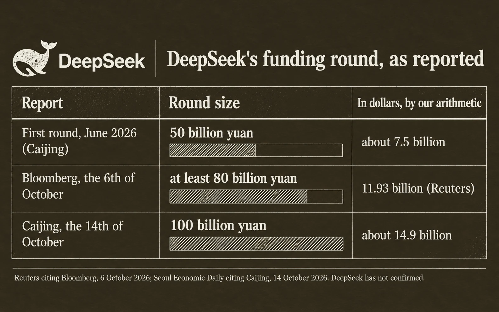 Reported DeepSeek round sizes: first round in June 50 billion yuan; Bloomberg on the 6th of October at least 80 billion yuan, about 11.9 billion dollars; Caijing on the 14th of October 100 billion yuan, about 14.9 billion dollars