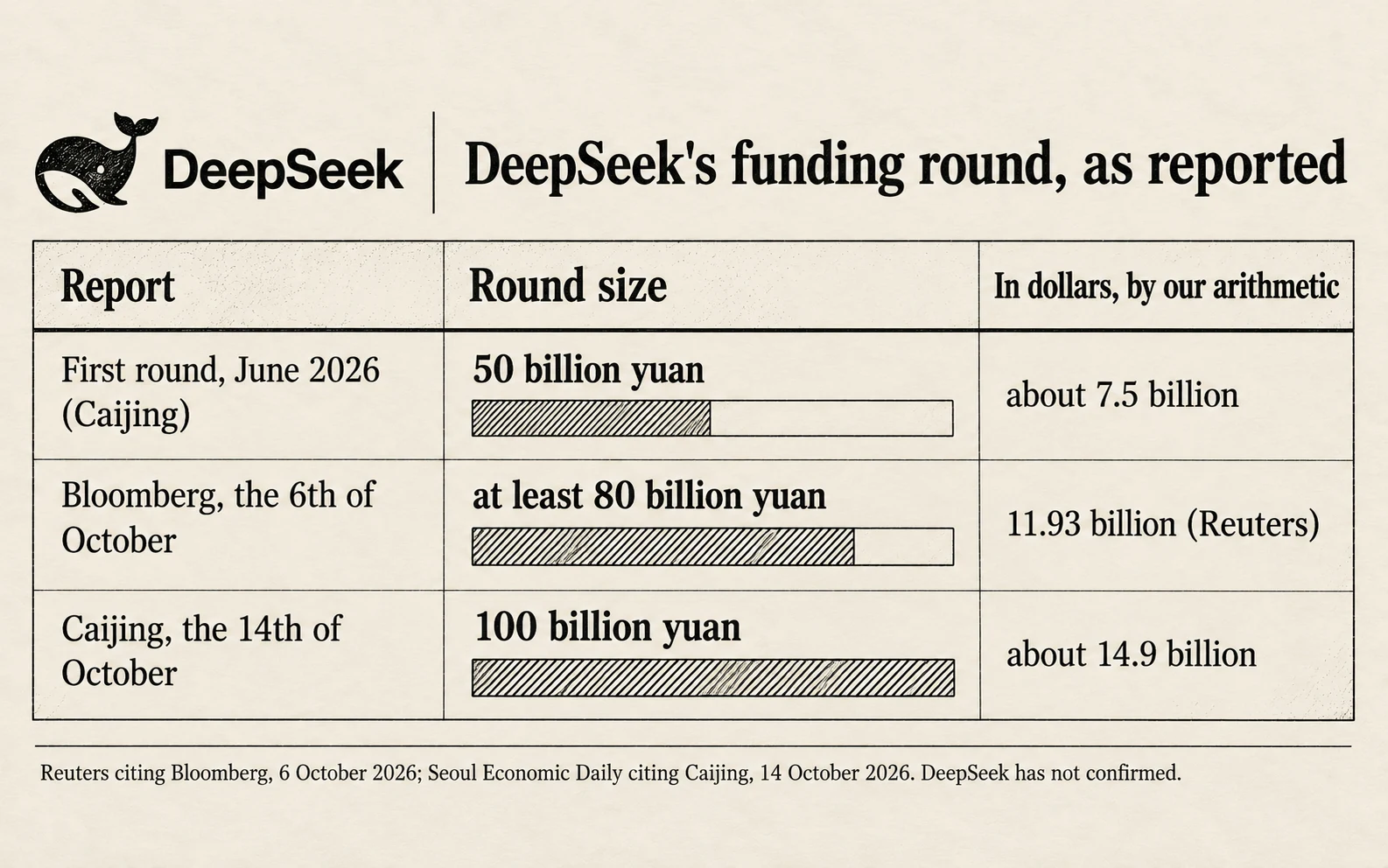 Reported DeepSeek round sizes: first round in June 50 billion yuan; Bloomberg on the 6th of October at least 80 billion yuan, about 11.9 billion dollars; Caijing on the 14th of October 100 billion yuan, about 14.9 billion dollars
