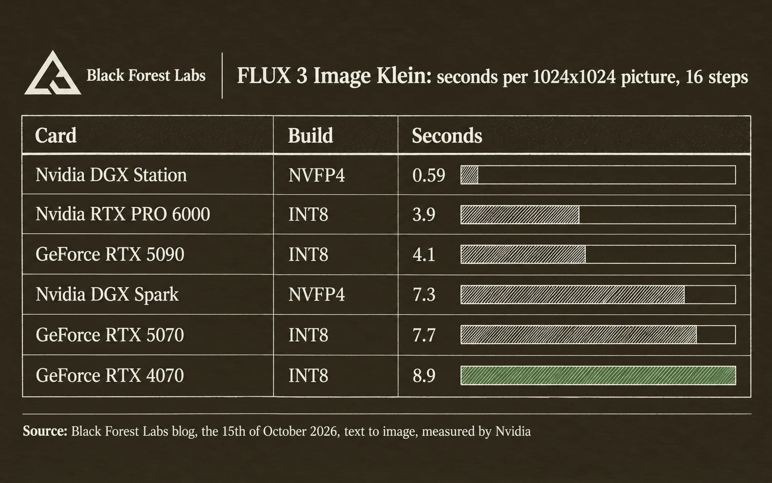 Seconds for one 1024 by 1024 picture with the 16 step FLUX 3 Image Klein, measured by Nvidia: DGX Station 0.59, RTX PRO 6000 3.9, RTX 5090 4.1, DGX Spark 7.3, RTX 5070 7.7, RTX 4070 8.9