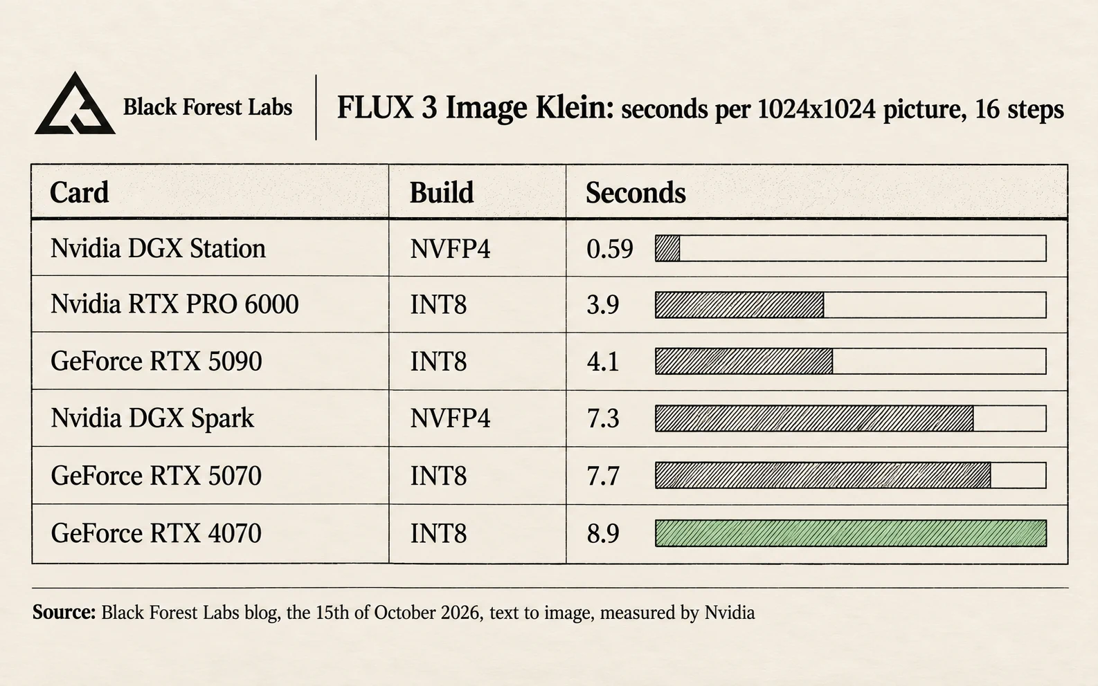 Seconds for one 1024 by 1024 picture with the 16 step FLUX 3 Image Klein, measured by Nvidia: DGX Station 0.59, RTX PRO 6000 3.9, RTX 5090 4.1, DGX Spark 7.3, RTX 5070 7.7, RTX 4070 8.9