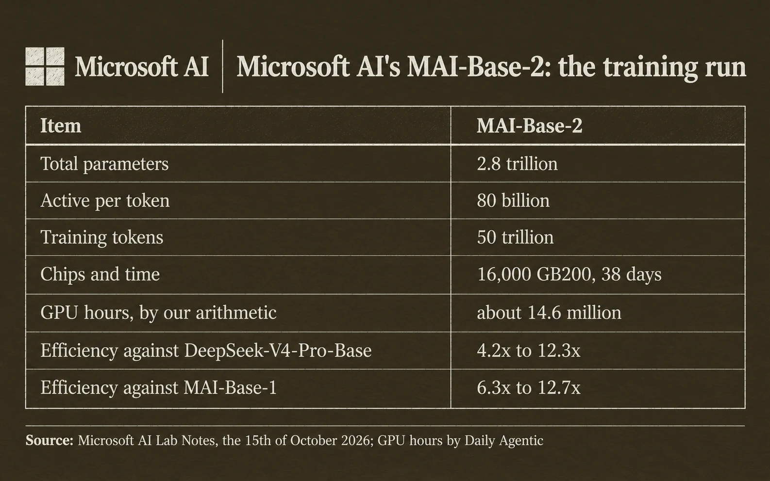 MAI-Base-2 by Microsoft AI's figures: 2.8 trillion parameters, 80 billion active per token, 50 trillion training tokens, 16,000 GB200 chips for 38 days, 4.2 to 12.3 times the efficiency of DeepSeek-V4-Pro-Base, 6.3 to 12.7 times that of MAI-Base-1
