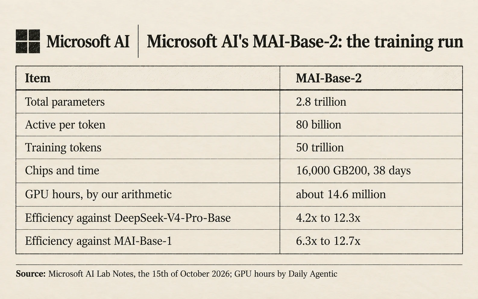 MAI-Base-2 by Microsoft AI's figures: 2.8 trillion parameters, 80 billion active per token, 50 trillion training tokens, 16,000 GB200 chips for 38 days, 4.2 to 12.3 times the efficiency of DeepSeek-V4-Pro-Base, 6.3 to 12.7 times that of MAI-Base-1