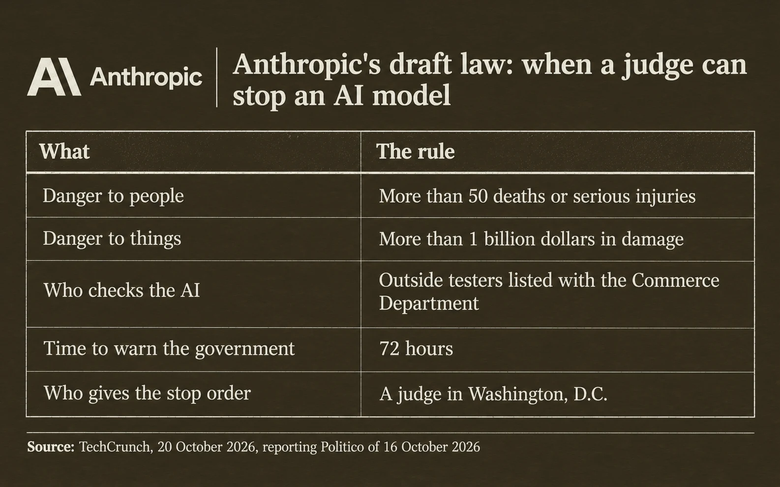 The draft rule in five lines: a judge can stop an AI at a risk of more than 50 deaths or serious injuries, or more than 1 billion dollars in damage; outside testers listed with the Commerce Department check it; they have 72 hours to warn; a judge in Washington gives the stop order